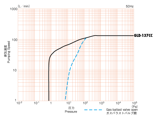 c小型油回転真空ポンプGLD-137CC 排気速度曲線