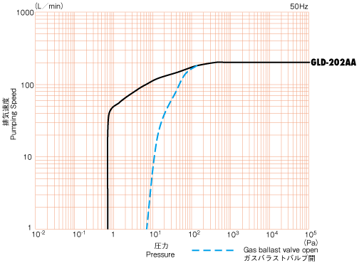 小型油回転真空ポンプGLD-202AA 排気速度曲線